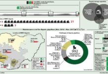 Depot, pipeline maintenance gulped N167bn in 13 months