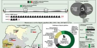 Depot, pipeline maintenance gulped N167bn in 13 months